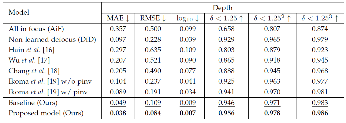 Table 1. Quantitative comparison of performances on the FlyingThings3D dataset. Best results are in bold, second best are underlined.